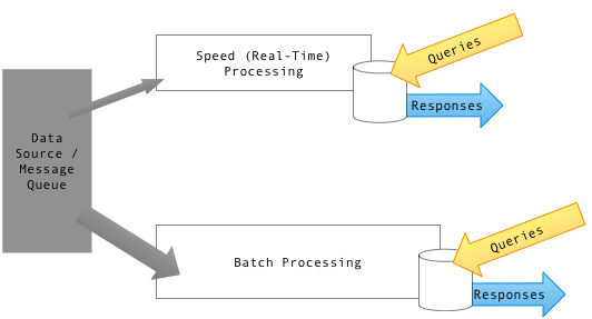 Lambda Architecture: