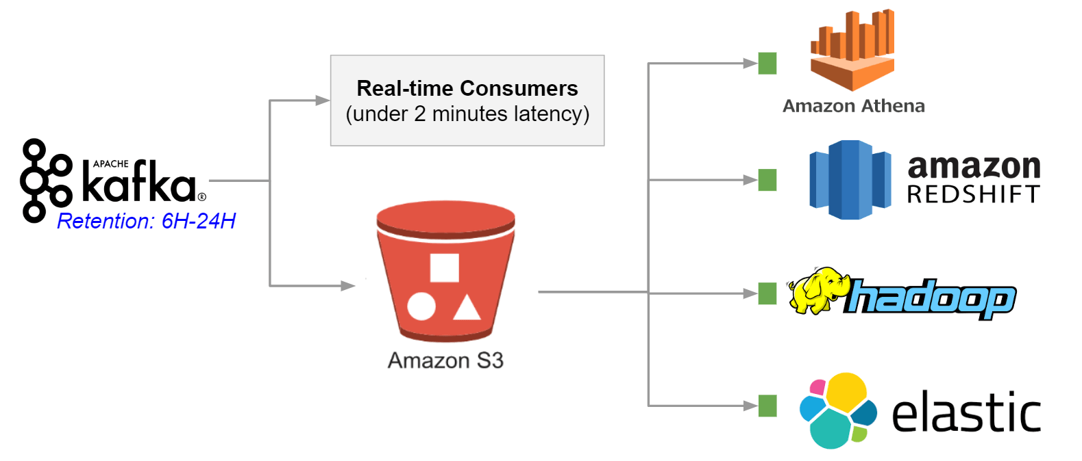 Apache Kafka + Data Lake Reference Architecture