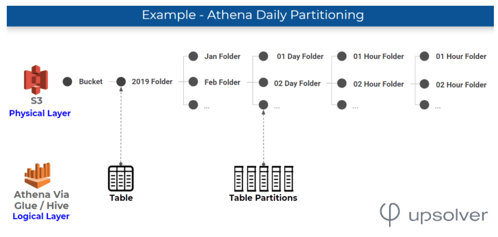 Athena daily partitioning example