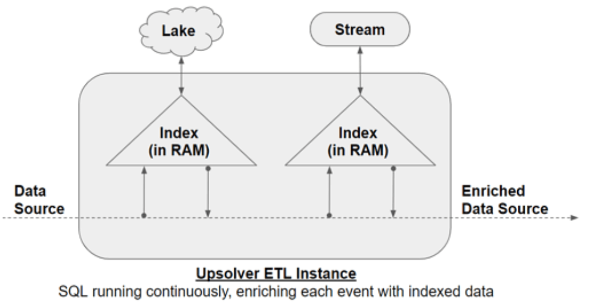 Upsolver ETL instance