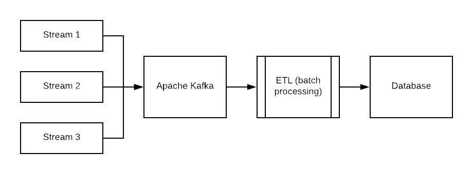 Kafka - ETL in database