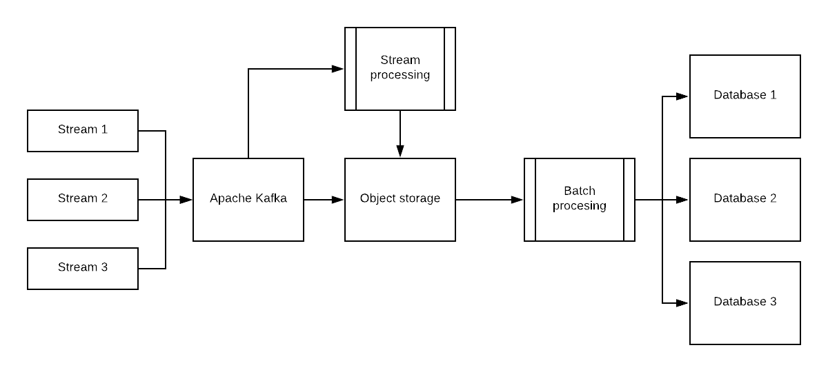 Kafka ETL in data lake