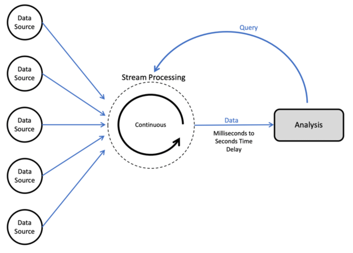 Stream processing data flow in data analysis