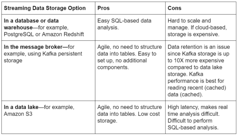 4 Key Components of a Streaming Data Architecture (with Examples ...