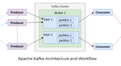 Apache Kafka vs Amazon Kinesis – Comparing Setup, Performance, Security, and Price