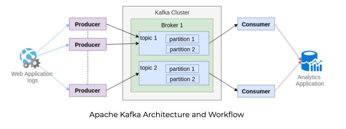 Apache Kafka Architecture and Workflow
