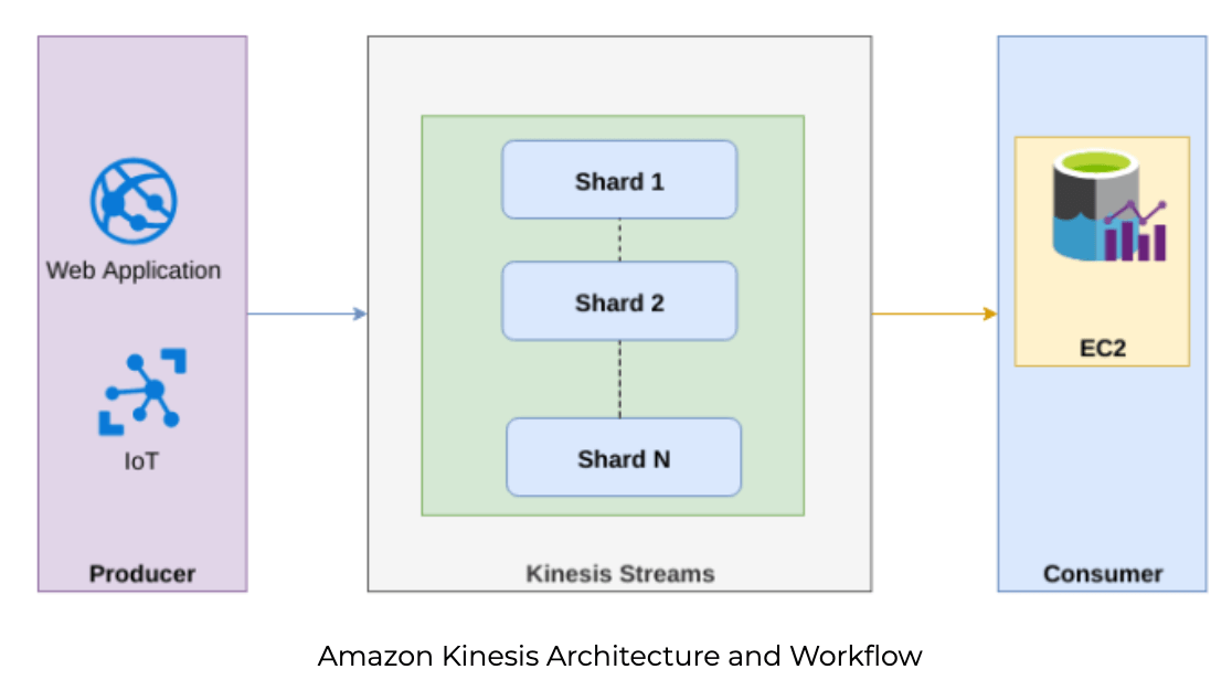 Amazon Kinesis Architecture and Workflow