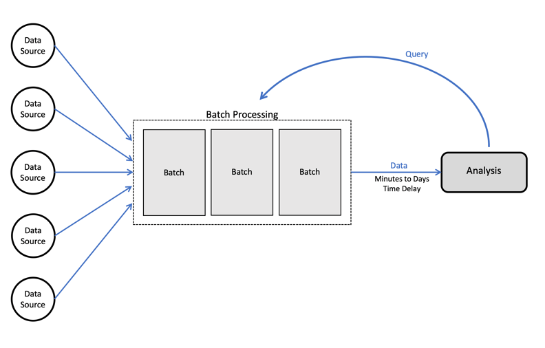Batch processing architecture