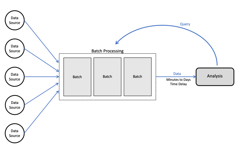 Batch processing data flow in data analysis