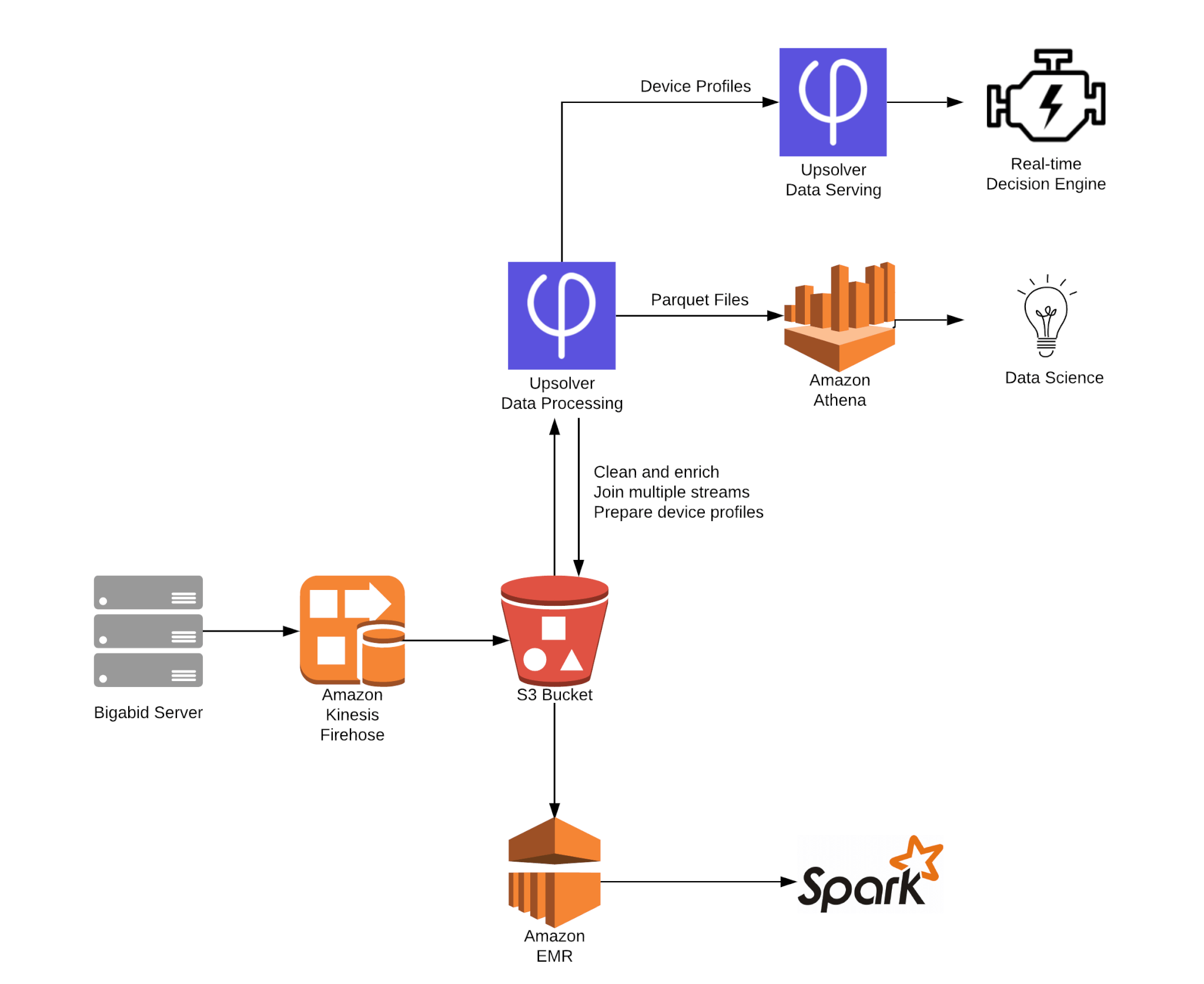 Reference architecture: real-time data serving at Bigabid 