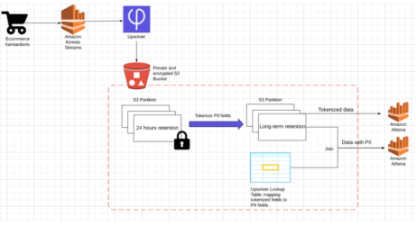 Compliant and Secure Cloud Data Lakes: 3 Practical Solutions