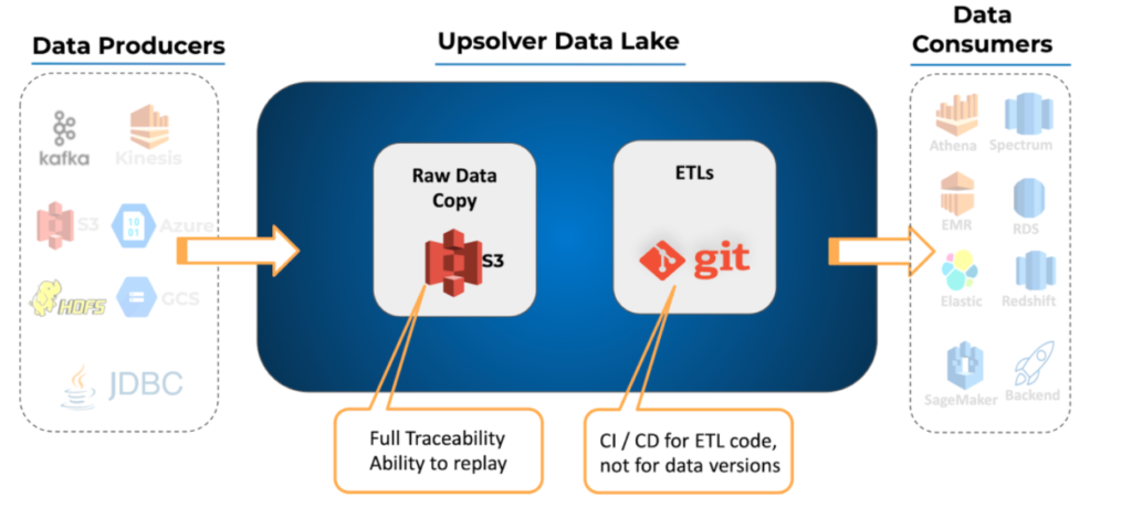 4 Guiding Principles for Modern Data Lake Architecture | Upsolver