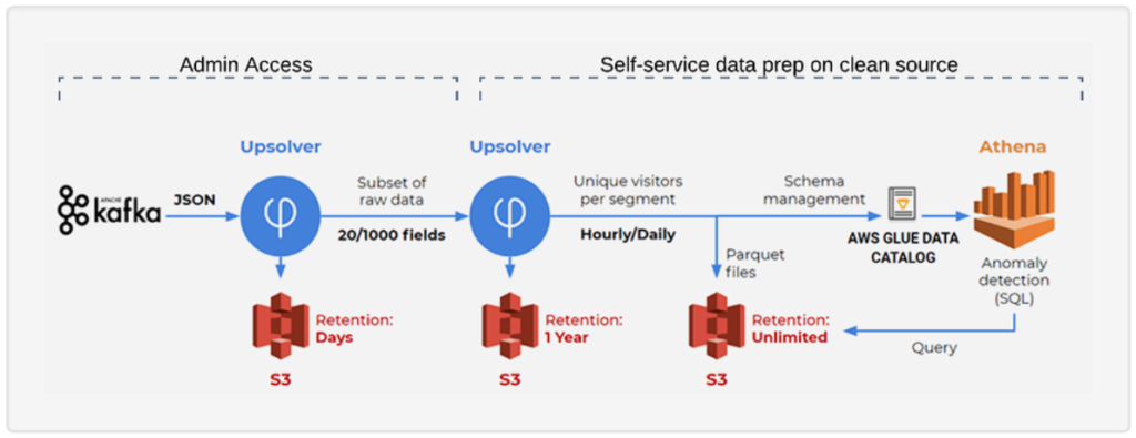 S3 retention policy with Upsolver