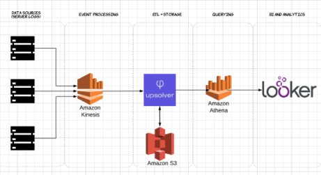 Improving Athena + Looker Performance by 380% with Data Lake ETL at Upsolver