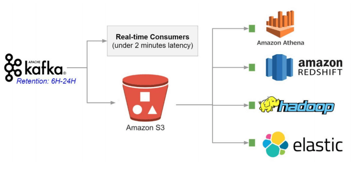 kafka data lake