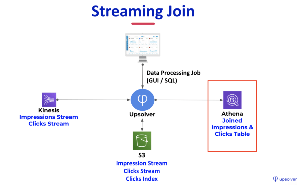 Joining Multiple Data Streams for Realtime Analytics Upsolver
