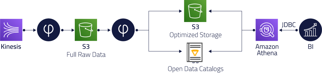 athena etl tool diagram