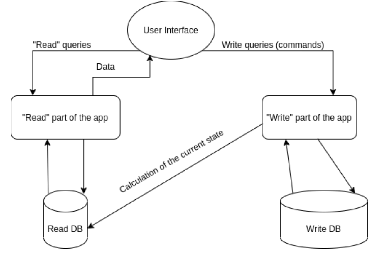 CQRS architecture without event sourcing