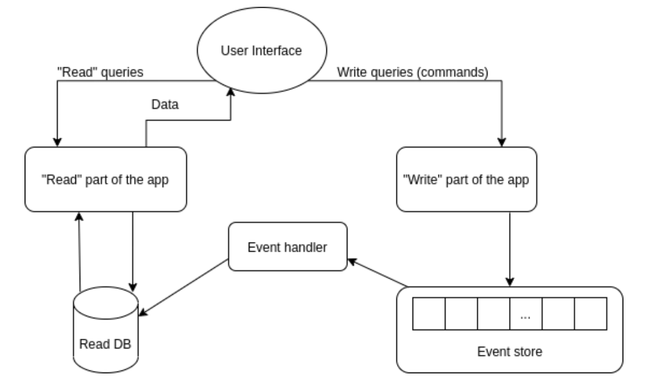 CQRS and event sourcing