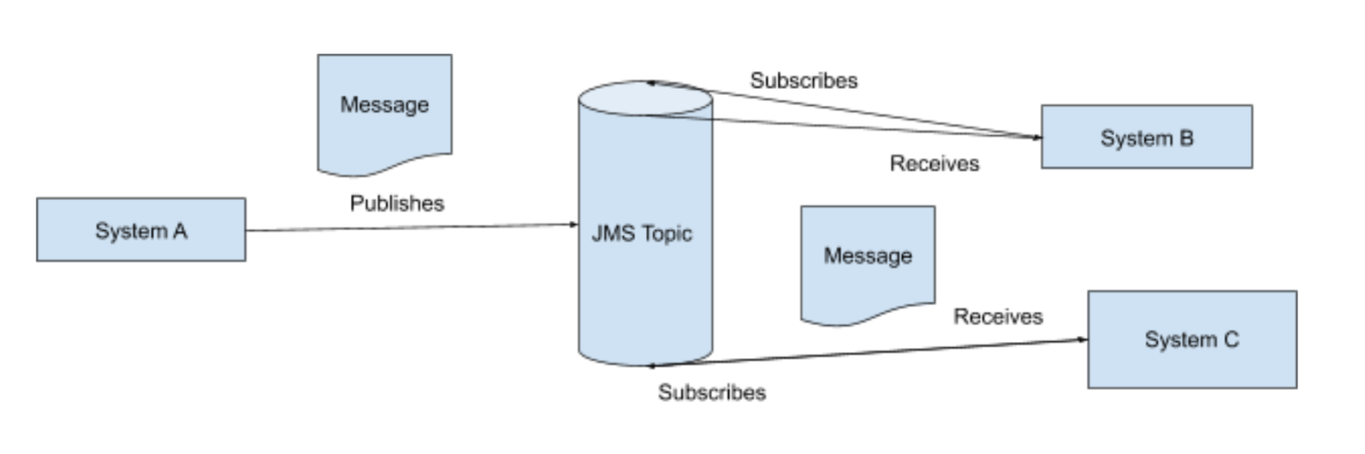 Kafka Vs. Java Messaging Service (JMS) Upsolver