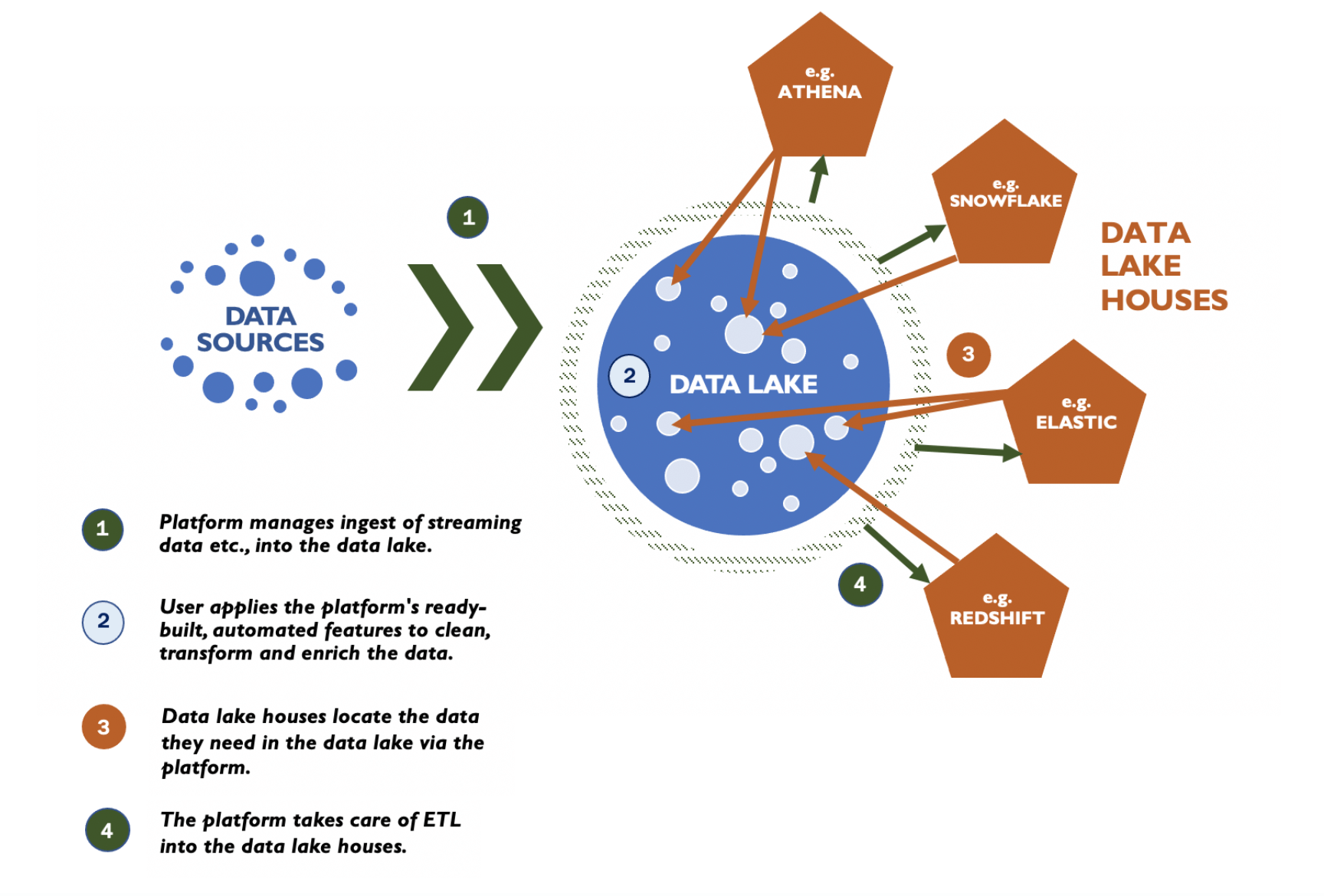 open data lake