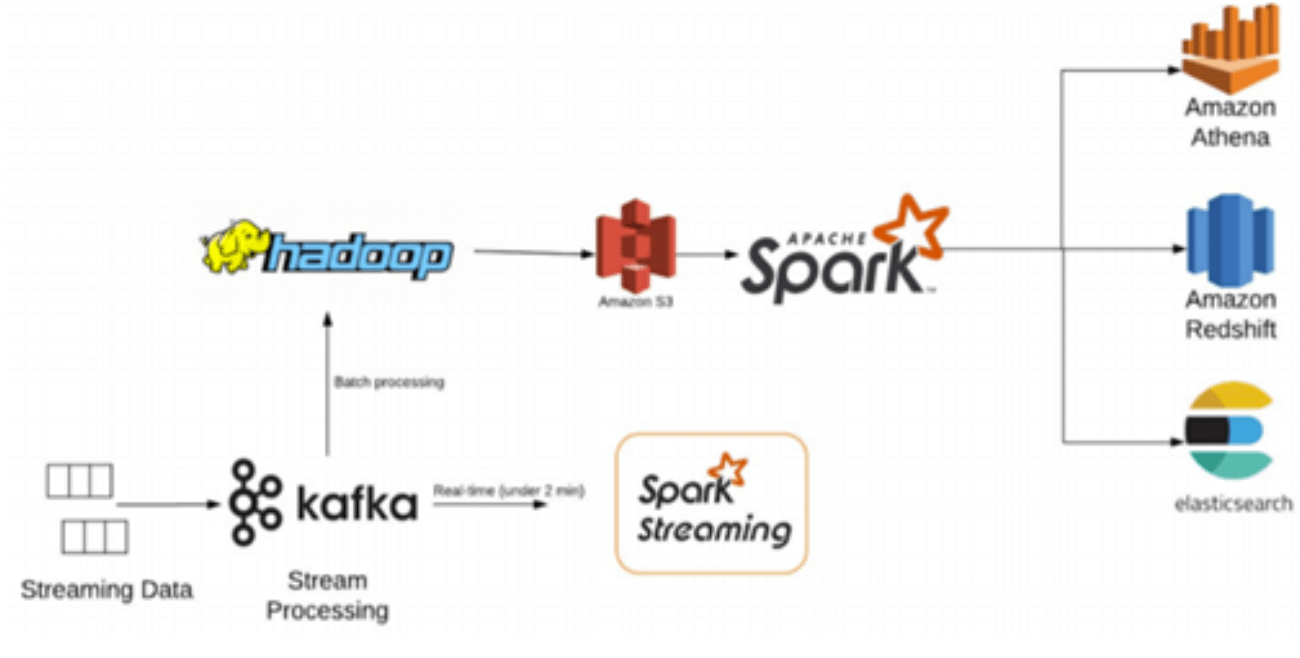 Data Lake architecture