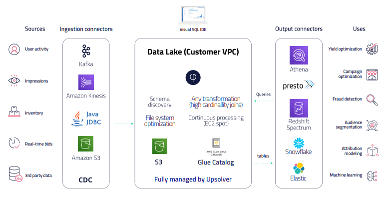 Adtech data lake architecture