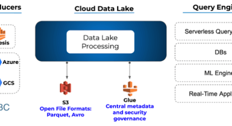 AWS Data Lake Architecture: Examples and Diagrams