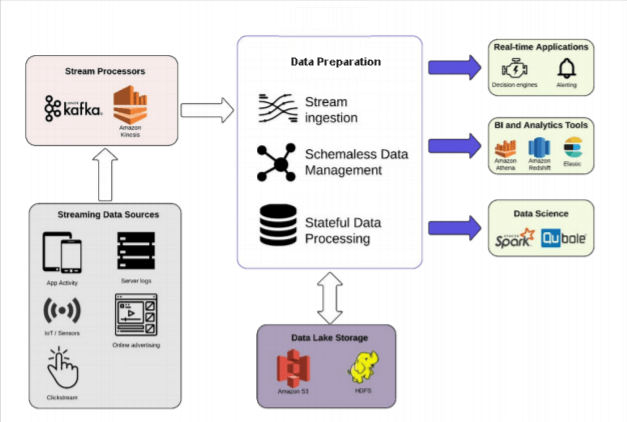 data lake architecture diagram