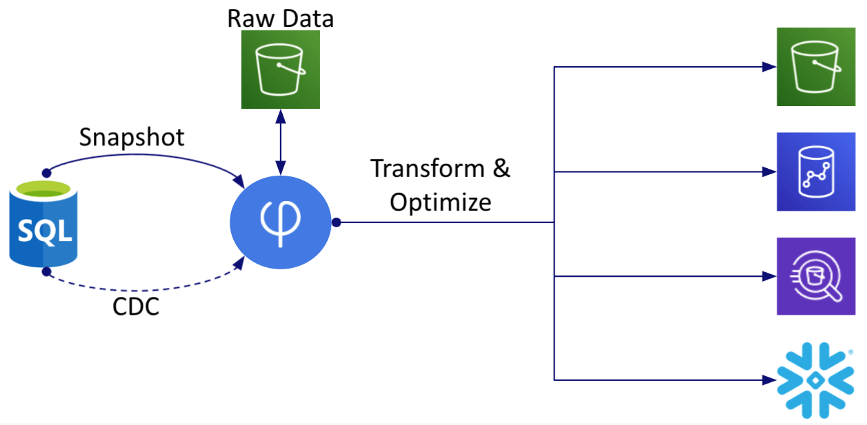 Data replication has been around almost since the birth of databases. Early uses included integration between heterogeneous systems and data centraliz