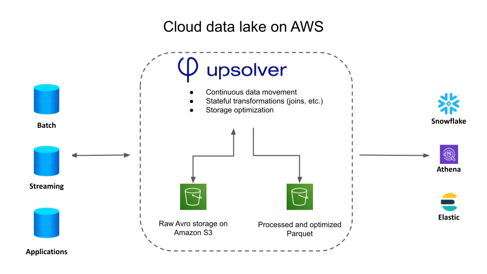cloud data lake on AWS