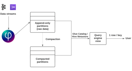 Eliminating the Ugly Plumbing of Data Lake Pipelines