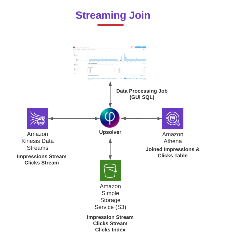 Yes, You Should Use SQL for Streaming Data. Learn How | Upsolver