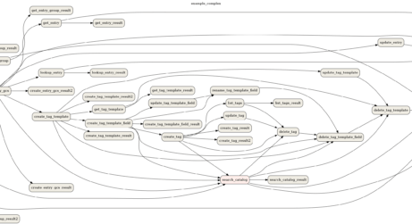 Apache Airflow – When to Use it, When to Avoid it