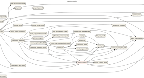 Orchestrating Data Pipeline Workflows With and Without Apache Airflow