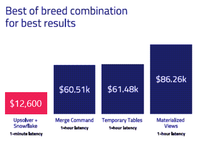 Real-time Data Warehouse Benchmarks