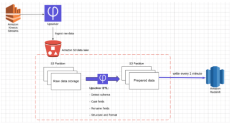 Amazon Redshift Pricing Guide, Part II: 4 Methods of Managing and Reducing Costs