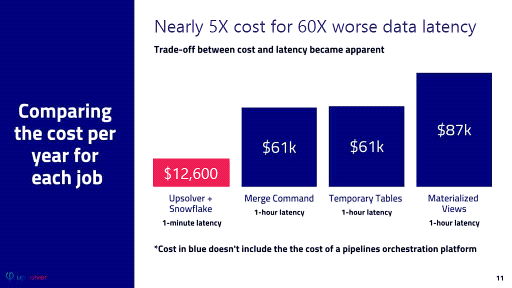 Four methods cost comparison