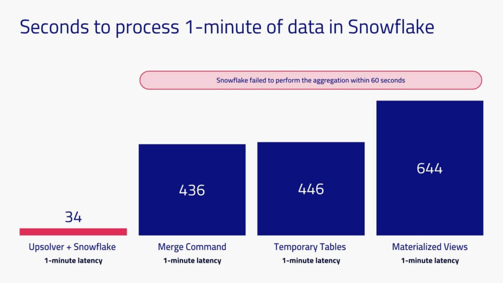 Per-minute Aggregations Weren’t Possible in Snowflake Data Warehouse