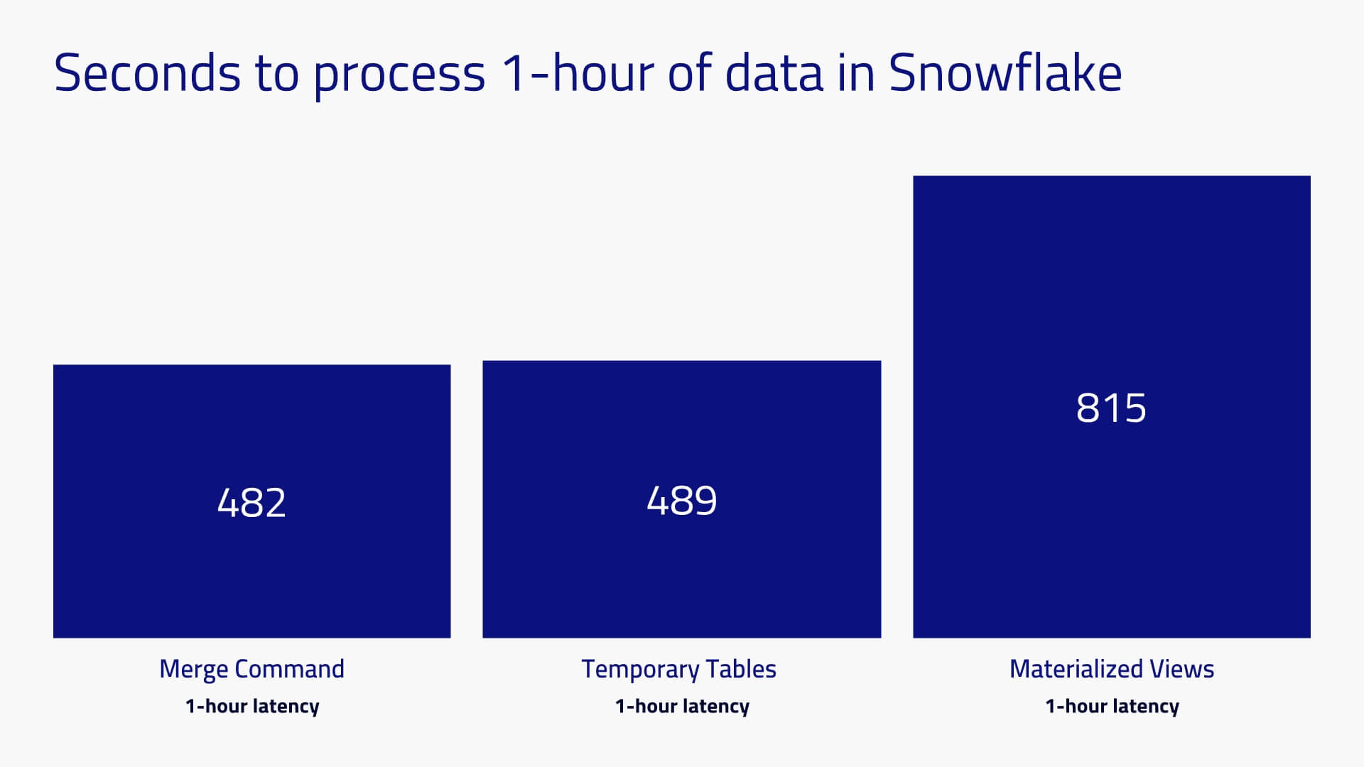 Real-time Data Warehouse Benchmarks