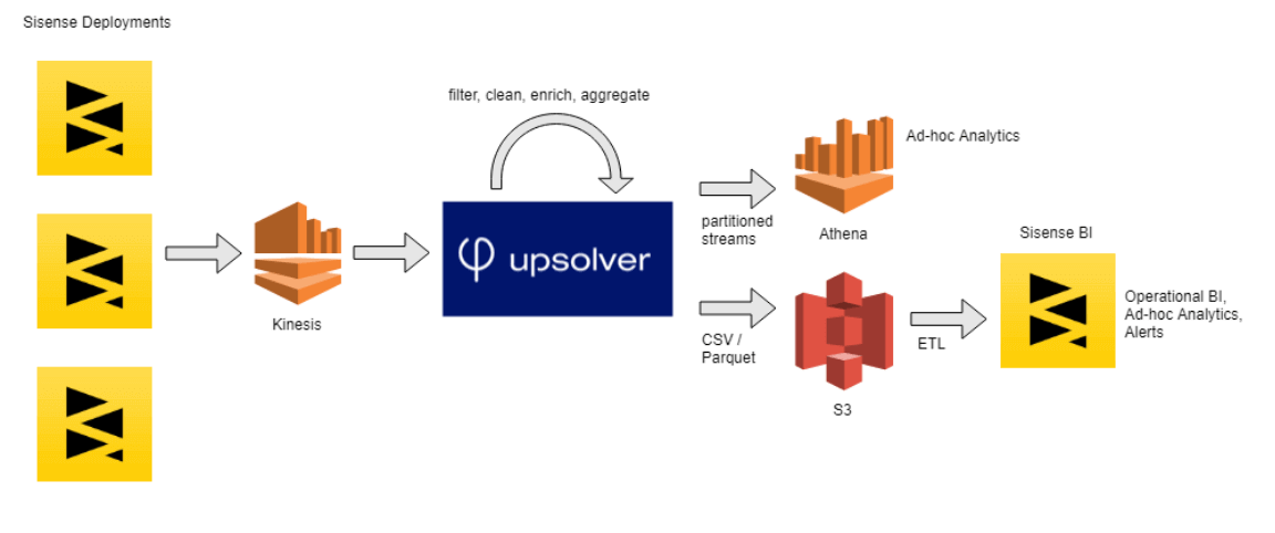 Reference architecture: How Sisense uses Upsolver for streaming product log analytics