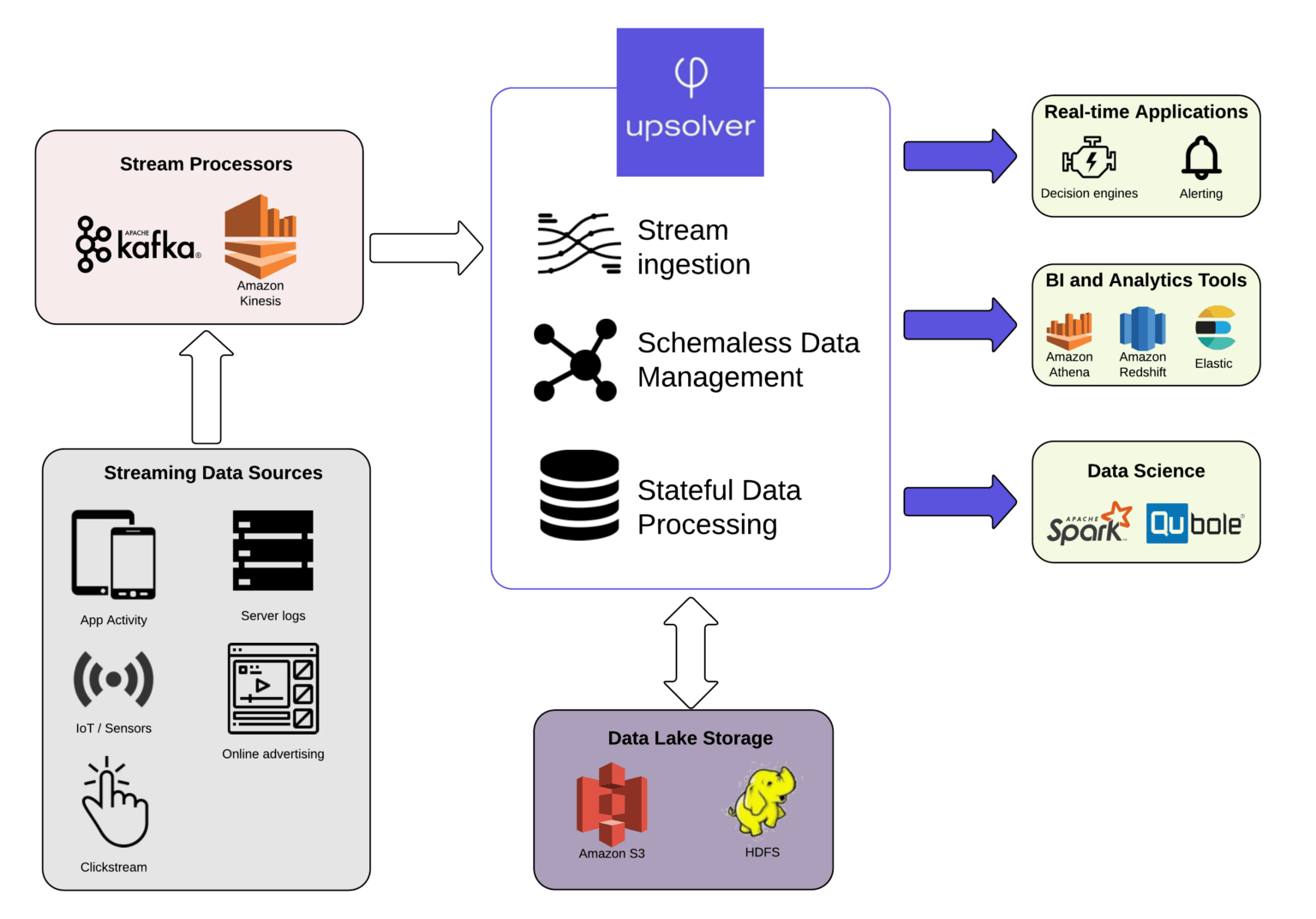 Reference streaming data architecture on AWS or Hadoop 
