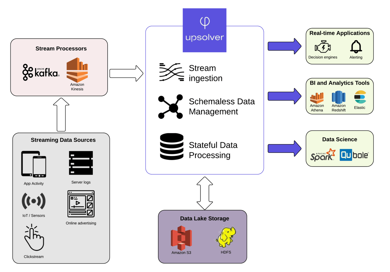 Streaming Data Architecture in 2023 Components and Examples Upsolver