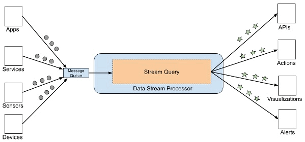 Architecture of the STEAM stream processing framework.