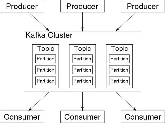 Diagram of a Kafka cluster (image via wikimedia commons)