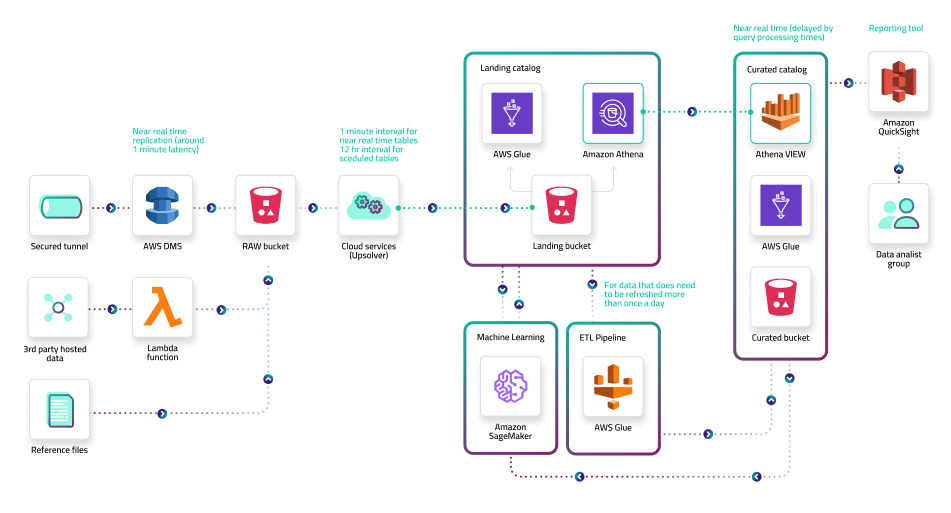 How Clearly handles data ingestion, transformation and serving