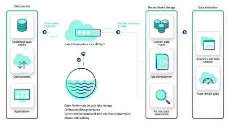 Build, Scale and Future-Proof Your Data Pipeline Architecture