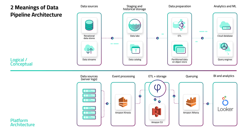 What does data pipeline architecture mean?