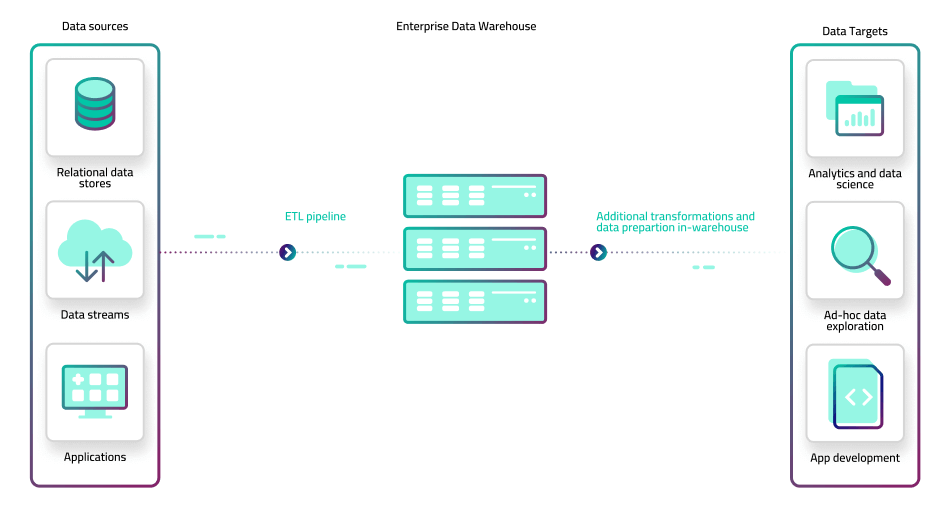 ETL pipelines for an enterprise data warehouse (EDW)