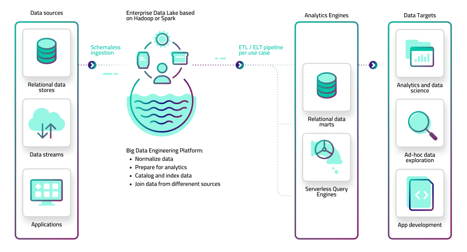 Centralized data platform and data lake architecture